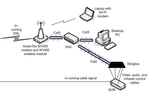 A Slingbox Solo Set Up