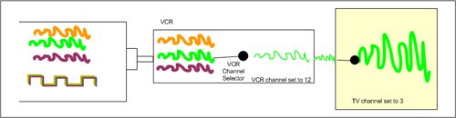 chan vcr tv