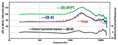 etymotic er4 chart