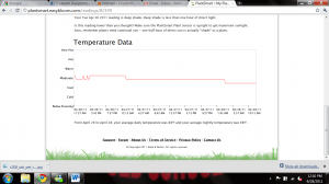 Temp Graphs