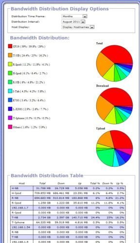 Gargoyle Bandwidthdistribution Month