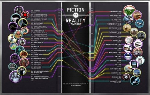 Fiction to Reality Timeline