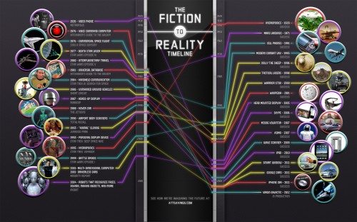 Fiction to Reality Timeline1