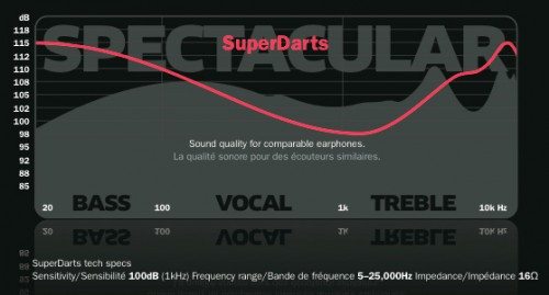 SuperDarts acoustics