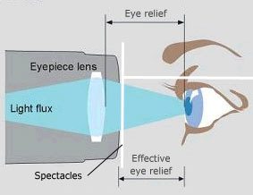 effective eye relief