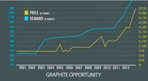 graphite corp chart
