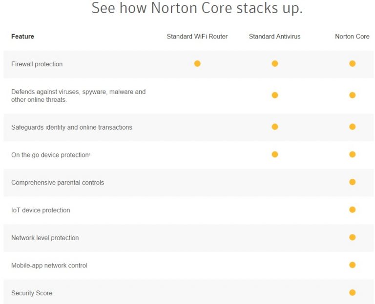 Norton Core router protects you at the network level - FINALLY!! - The ...