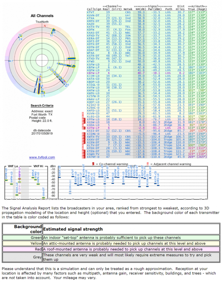 ANTOP AT125B Indoor Antenna and AT400BV Indoor/Outdoor Antenna review