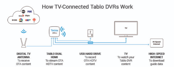 Tablo Dual HDMI 10