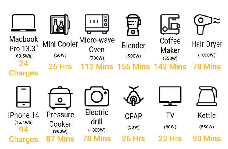 Powerness Portable Power Station Hiker U1500, 1536Wh Solar Generator  LiFePO4 Battery Powered Generator with 3x1500W AC Outlets (Surge Power  3000W) and