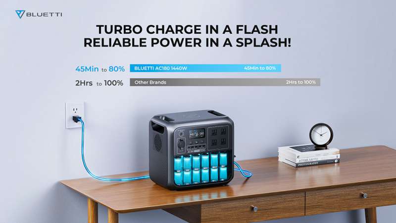BLUETTI to release AC180, making another breakthrough in the portable ...