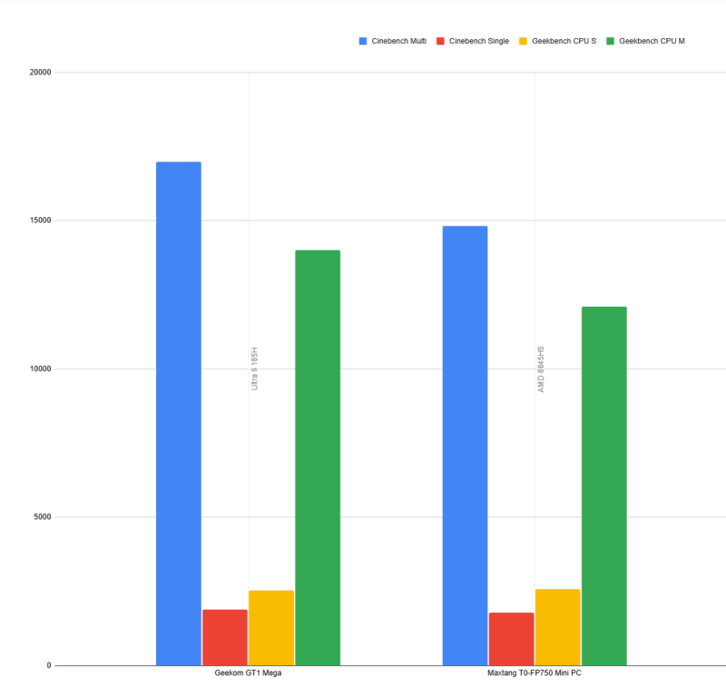 Maxtang T0 FP750 Mini PC 0 Charts