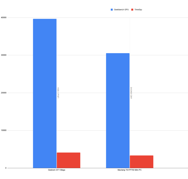 Maxtang T0 FP750 Mini PC 1 Charts