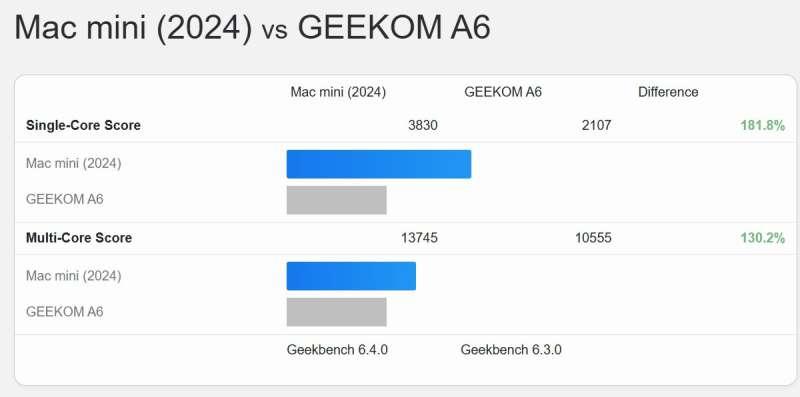 GEEKOM A6 MiniPC 13