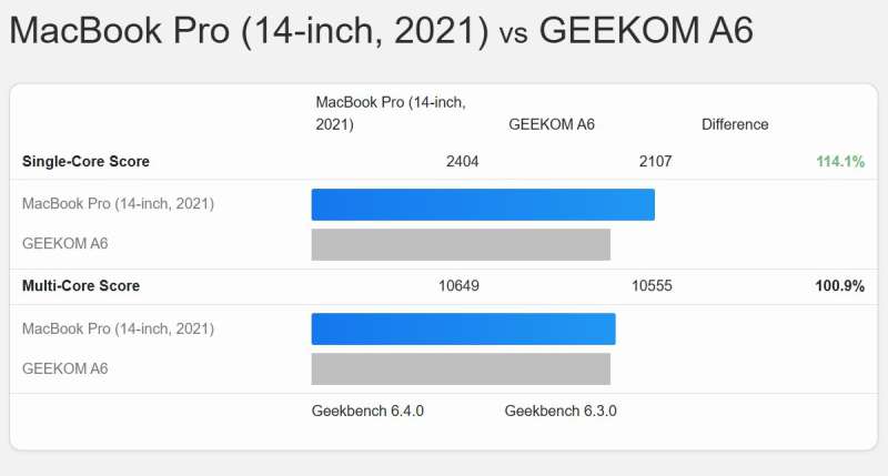 GEEKOM A6 MiniPC 14