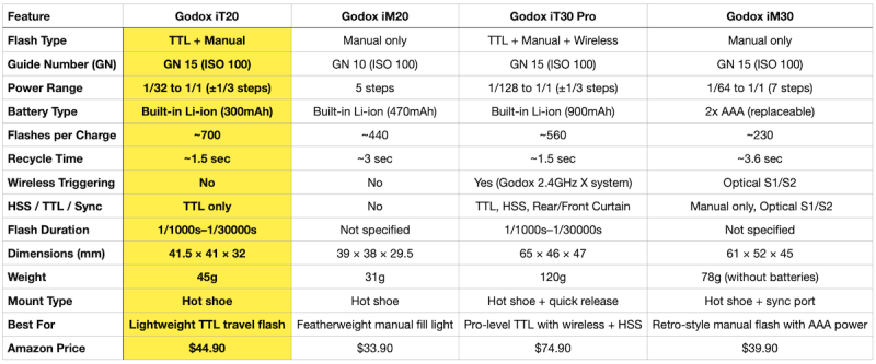 GODOX IT20 Flash 16