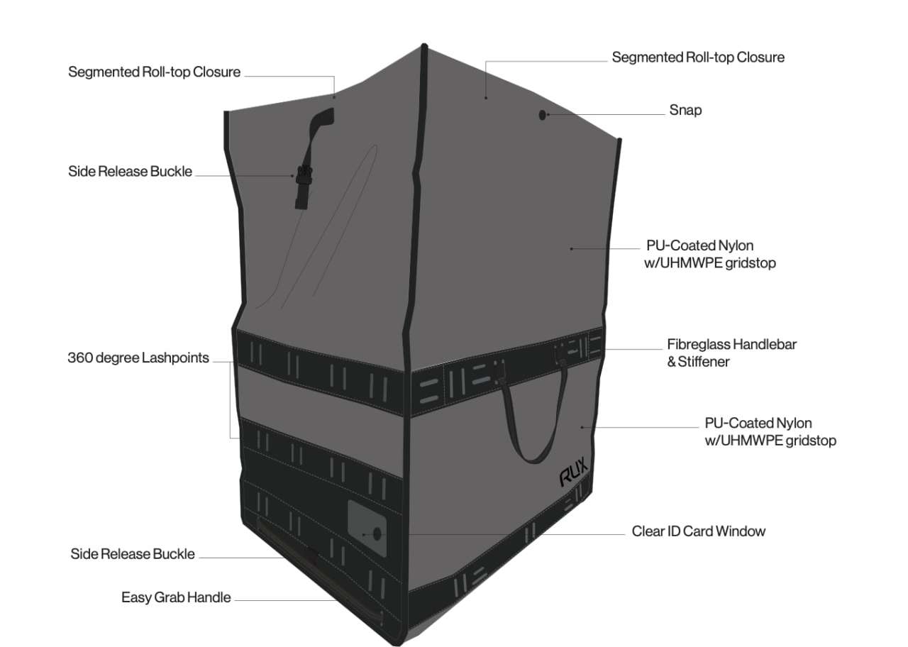 Labeled diagram of the RUX Duffel Box showing the segmented roll top, fiberglass handlebar frame, UHMWPE reinforced shell, and 360-degree lash points