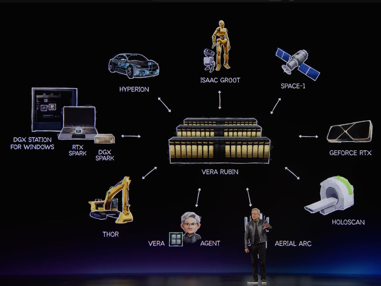 Jensen Huang presents NVIDIA's Vera Rubin platform at the center of an ecosystem map linking RTX Spark, DGX Station for Windows, DGX Spark, GeForce RTX, Isaac GR00T, Thor, Hyperion, Space-1, Holoscan, and Aerial ARC