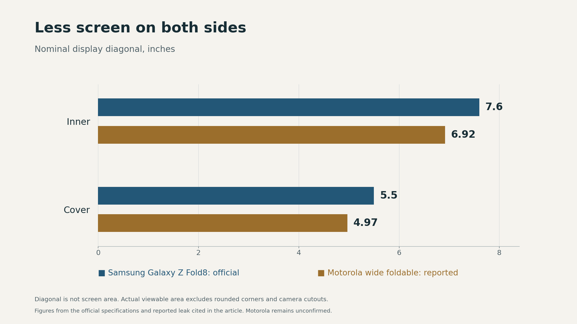 Zero-based bar chart of nominal display diagonals: Samsung Galaxy Z Fold8 official inner 7.6 inches and cover 5.5 inches; Motorola wide foldable reported inner 6.92 inches and cover 4.97 inches. Bars compare diagonal length, not screen area.