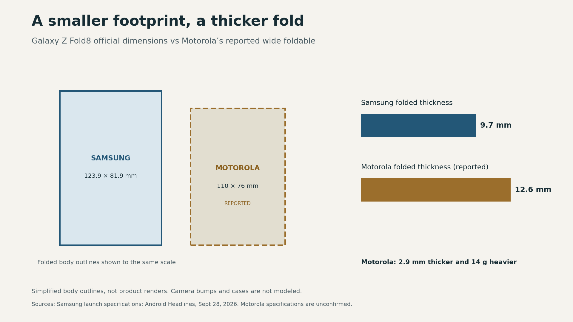Scale diagram: official Galaxy Z Fold8 folded dimensions are 123.9 × 81.9 × 9.7mm; Motorola's reported dimensions are 110 × 76 × 12.6mm. Motorola is shorter and narrower, but 2.9mm thicker. Simplified outlines exclude camera bumps and cases.