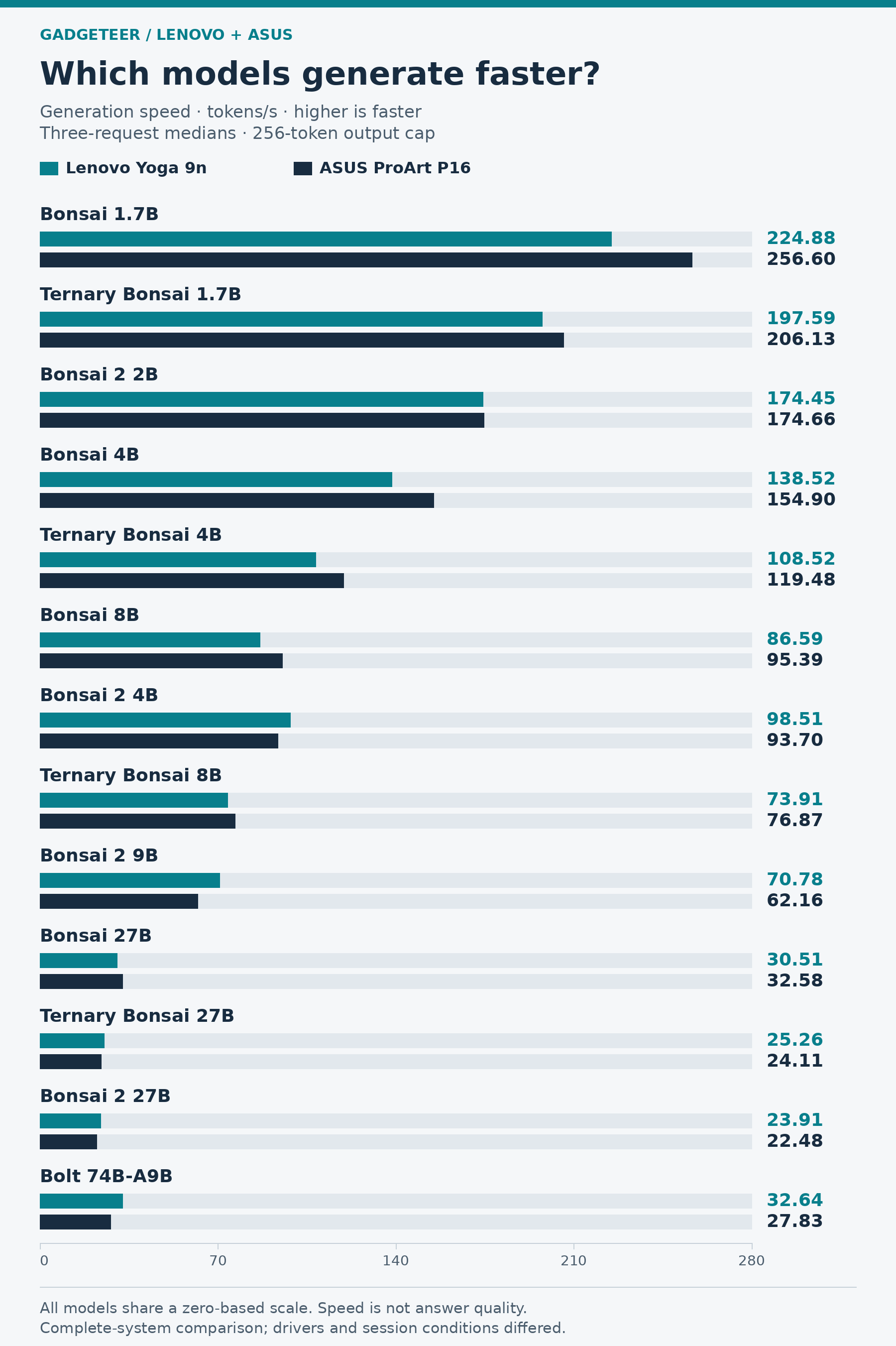 Which models generate faster? Generation speed · tokens/s · higher is faster Three-request medians · 256-token output cap. Lenovo versus ASUS: Bonsai 1.7B: 224.88 versus 256.60; Ternary Bonsai 1.7B: 197.59 versus 206.13; Bonsai 2 2B: 174.45 versus 174.66; Bonsai 4B: 138.52 versus 154.90; Ternary Bonsai 4B: 108.52 versus 119.48; Bonsai 8B: 86.59 versus 95.39; Bonsai 2 4B: 98.51 versus 93.70; Ternary Bonsai 8B: 73.91 versus 76.87; Bonsai 2 9B: 70.78 versus 62.16; Bonsai 27B: 30.51 versus 32.58; Ternary Bonsai 27B: 25.26 versus 24.11; Bonsai 2 27B: 23.91 versus 22.48; Bolt 74B-A9B: 32.64 versus 27.83. All models share a zero-based scale. Speed is not answer quality. Complete-system comparison; drivers and session conditions differed.