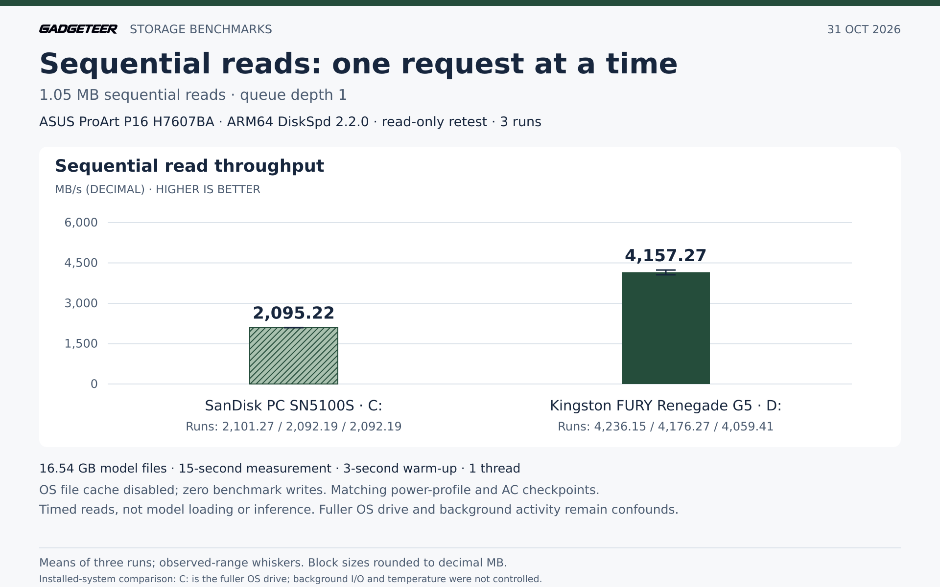 Sequential reads with one request outstanding. Three runs per drive; bars show means and whiskers show the observed range.