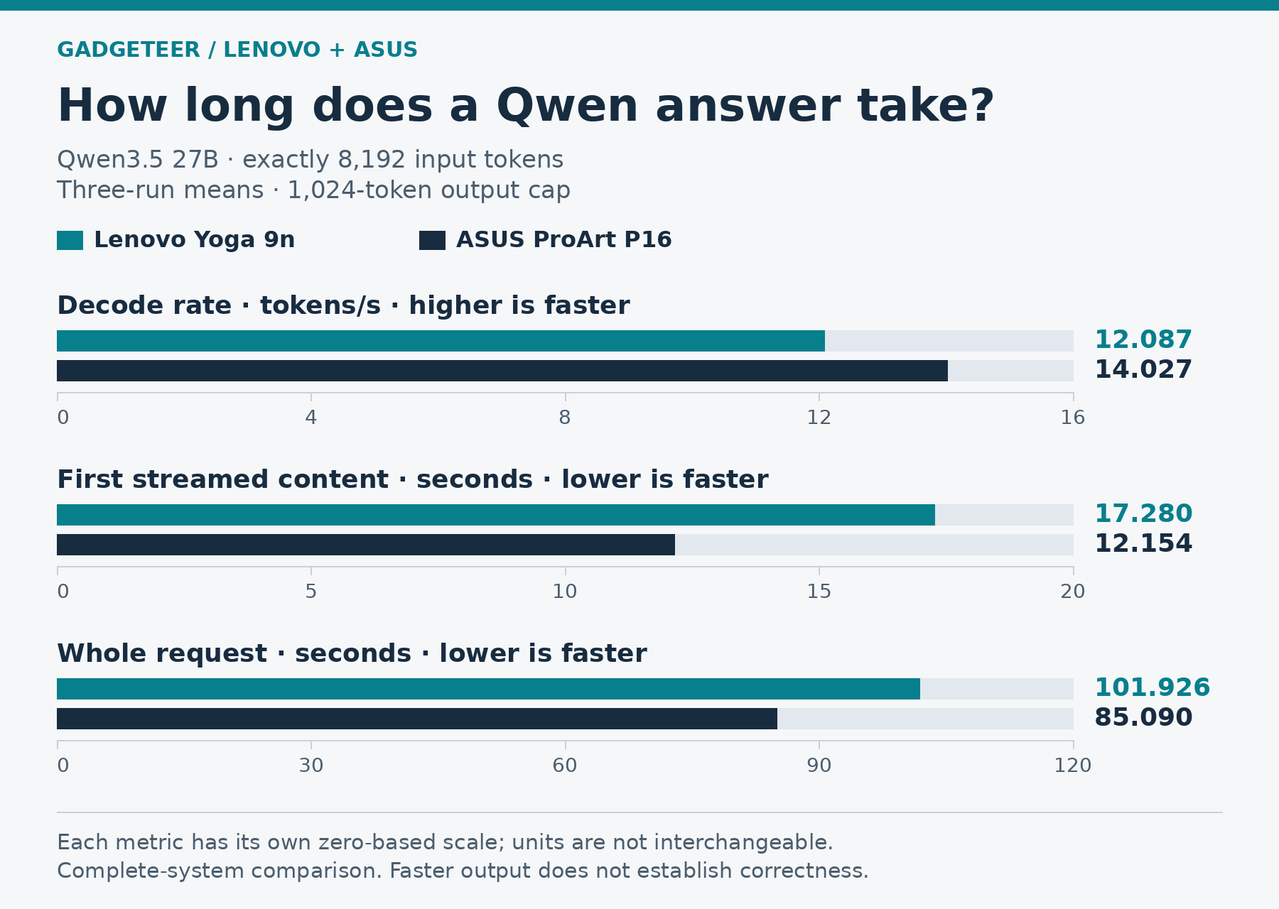 How long does a Qwen answer take? Qwen3.5 27B · exactly 8,192 input tokens Three-run means · 1,024-token output cap. Lenovo versus ASUS: Decode rate, tokens/s: 12.087 versus 14.027; First streamed content, seconds: 17.280 versus 12.154; Whole request, seconds: 101.926 versus 85.090. Each metric has its own zero-based scale; units are not interchangeable. Complete-system comparison. Faster output does not establish correctness.
