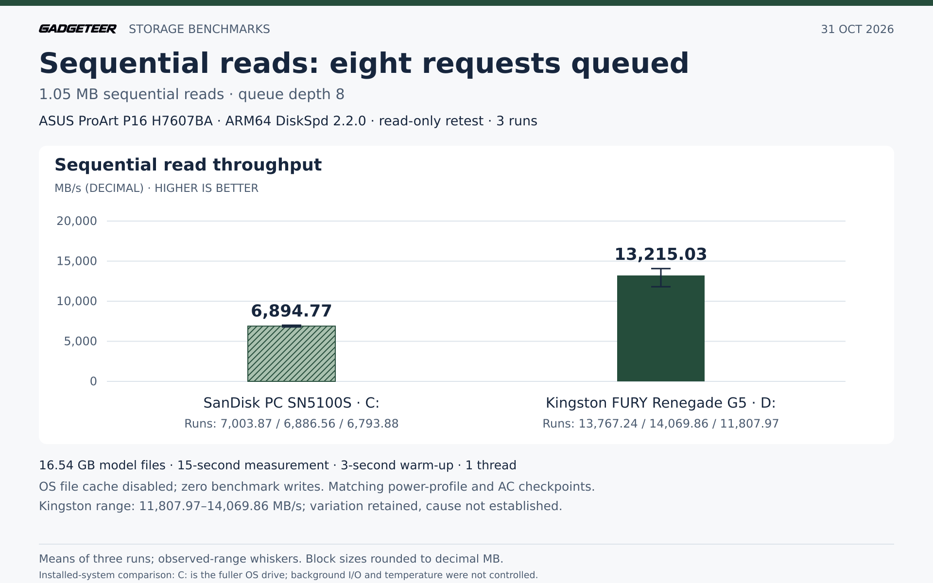 Sequential reads with eight requests outstanding. All three results are included, including the Kingston's lower run.