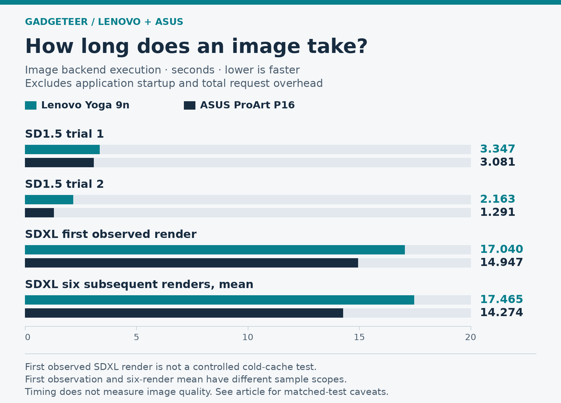 How long does an image take? Image backend execution · seconds · lower is faster Excludes application startup and total request overhead. Lenovo versus ASUS: SD1.5 trial 1: 3.347 versus 3.081; SD1.5 trial 2: 2.163 versus 1.291; SDXL first observed render: 17.040 versus 14.947; SDXL six subsequent renders, mean: 17.465 versus 14.274. First observed SDXL render is not a controlled cold-cache test. First observation and six-render mean have different sample scopes. Timing does not measure image quality. See article for matched-test caveats.
