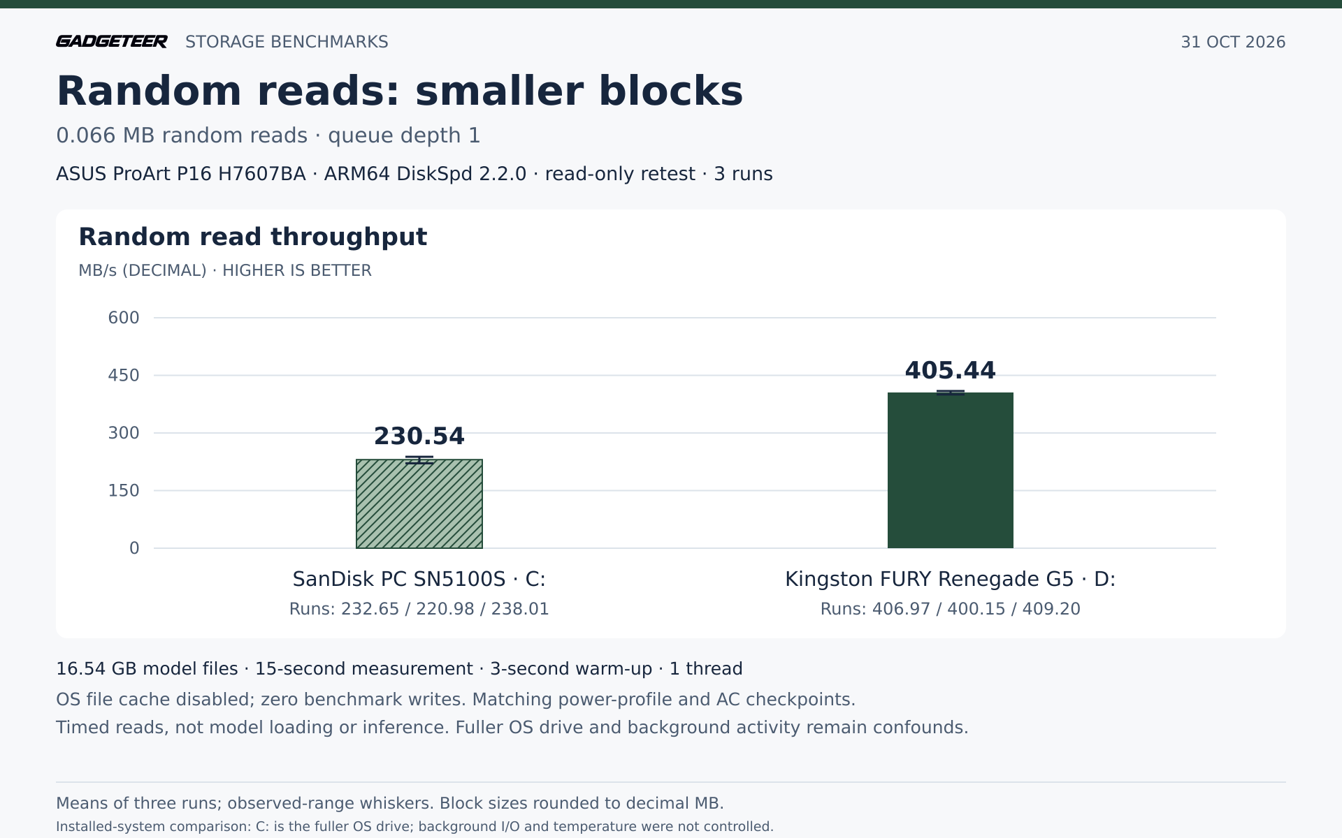 Random reads with one request outstanding. These are installed-system results, not a model-startup or inference test.
