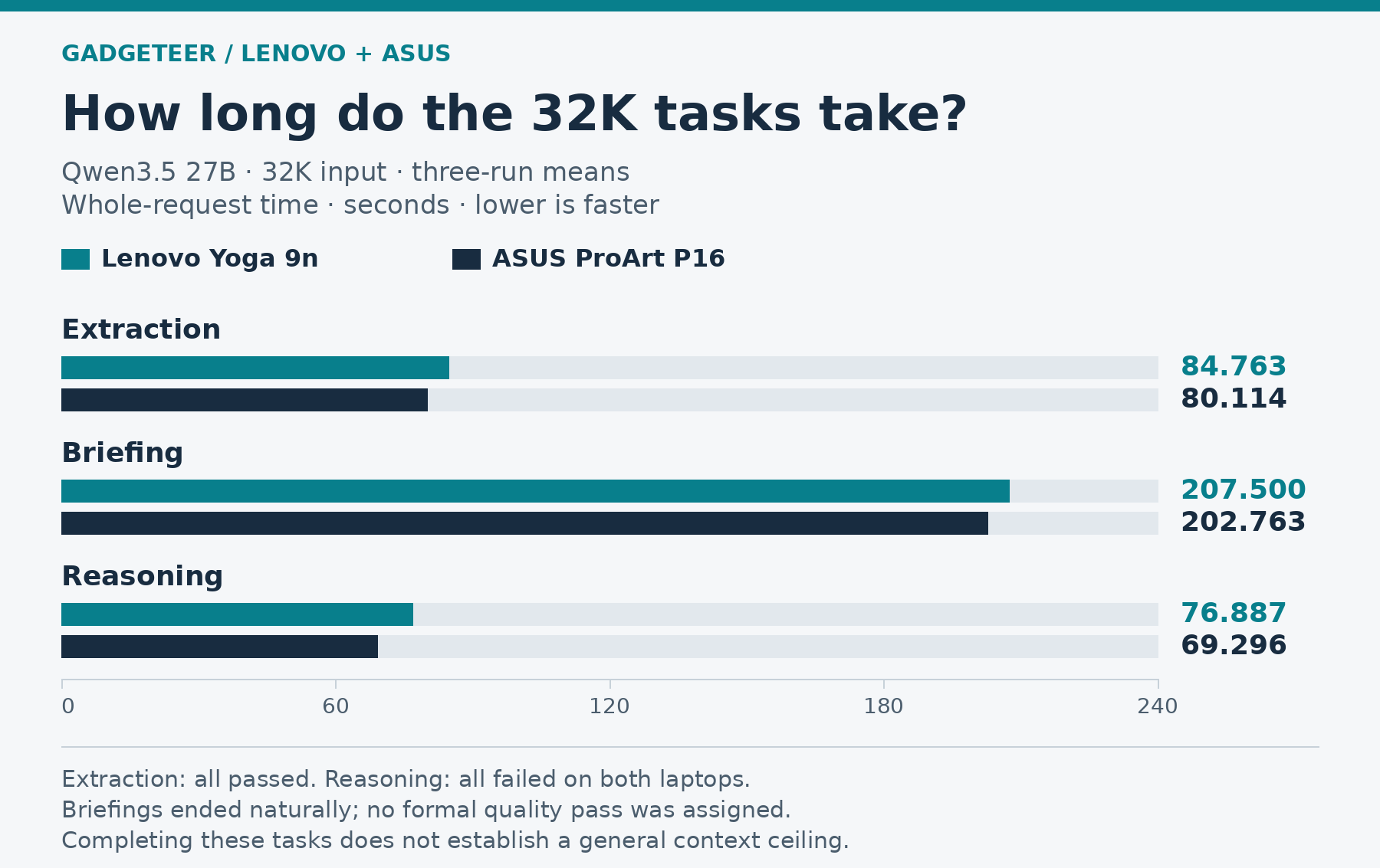 How long do the 32K tasks take? Qwen3.5 27B · 32K input · three-run means Whole-request time · seconds · lower is faster. Lenovo versus ASUS: Extraction: 84.763 versus 80.114; Briefing: 207.500 versus 202.763; Reasoning: 76.887 versus 69.296. Extraction: all passed. Reasoning: all failed on both laptops. Briefings ended naturally; no formal quality pass was assigned. Completing these tasks does not establish a general context ceiling.