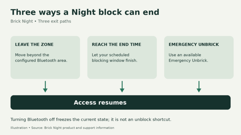brick exit explainer