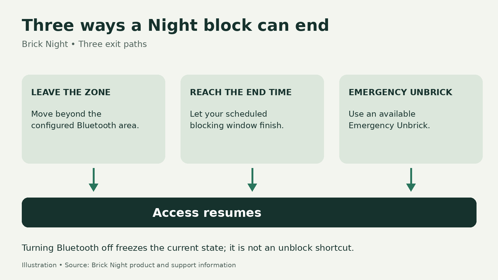 Diagram showing leaving the zone, reaching the end time, or using an available Emergency Unbrick to end a Night block