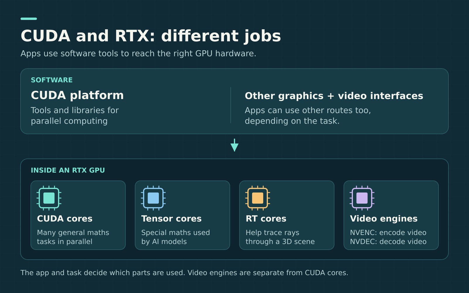 CUDA software tools and other graphics and video interfaces connect applications to RTX GPU hardware: CUDA cores for general parallel maths, Tensor cores for AI maths, RT cores for ray tracing, and separate video engines for encoding and decoding.