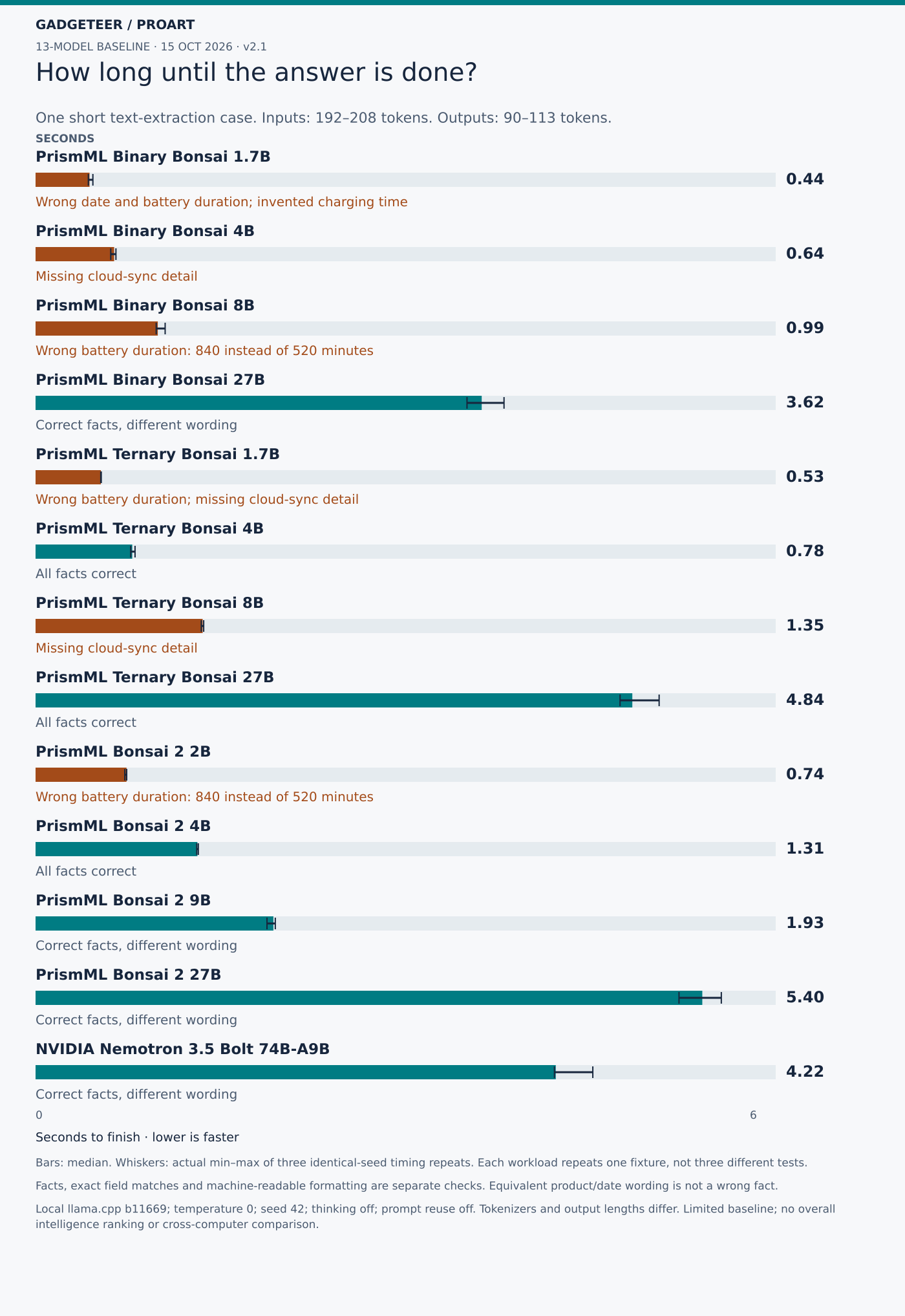 How long until the answer is done?. Seconds to finish · lower is faster. PrismML Binary Bonsai 1.7B: 0.438 (min 0.428, max 0.465). Wrong date + duration; invented charging time; unknown cloud status; bare JSON passes; PrismML Binary Bonsai 4B: 0.637 (min 0.610, max 0.652). Missing known optional-cloud status; bare JSON passes; PrismML Binary Bonsai 8B: 0.991 (min 0.978, max 1.051). Wrong measured duration: 840 vs 520 minutes; bare JSON passes; PrismML Binary Bonsai 27B: 3.617 (min 3.497, max 3.798). All facts present; product/date wording differs; bare JSON passes; PrismML Ternary Bonsai 1.7B: 0.530 (min 0.529, max 0.533). 840 vs 520 minutes; missing cloud status; bare JSON passes; PrismML Ternary Bonsai 4B: 0.784 (min 0.771, max 0.807). All facts present; bare JSON passes; PrismML Ternary Bonsai 8B: 1.354 (min 1.343, max 1.363). Missing known optional-cloud status; bare JSON passes; PrismML Ternary Bonsai 27B: 4.838 (min 4.738, max 5.055). All facts present; bare JSON passes; PrismML Bonsai 2 2B: 0.737 (min 0.724, max 0.739). Wrong measured duration: 840 vs 520 minutes; bare JSON passes; PrismML Bonsai 2 4B: 1.312 (min 1.307, max 1.319). All facts present; bare JSON passes; PrismML Bonsai 2 9B: 1.928 (min 1.876, max 1.943). All facts present; product/date wording differs; bare JSON passes; PrismML Bonsai 2 27B: 5.405 (min 5.216, max 5.559). All facts present; product/date wording differs; bare JSON passes; NVIDIA Nemotron 3.5 Bolt 74B-A9B: 4.217 (min 4.206, max 4.517). All facts present; product/date wording differs; bare JSON passes