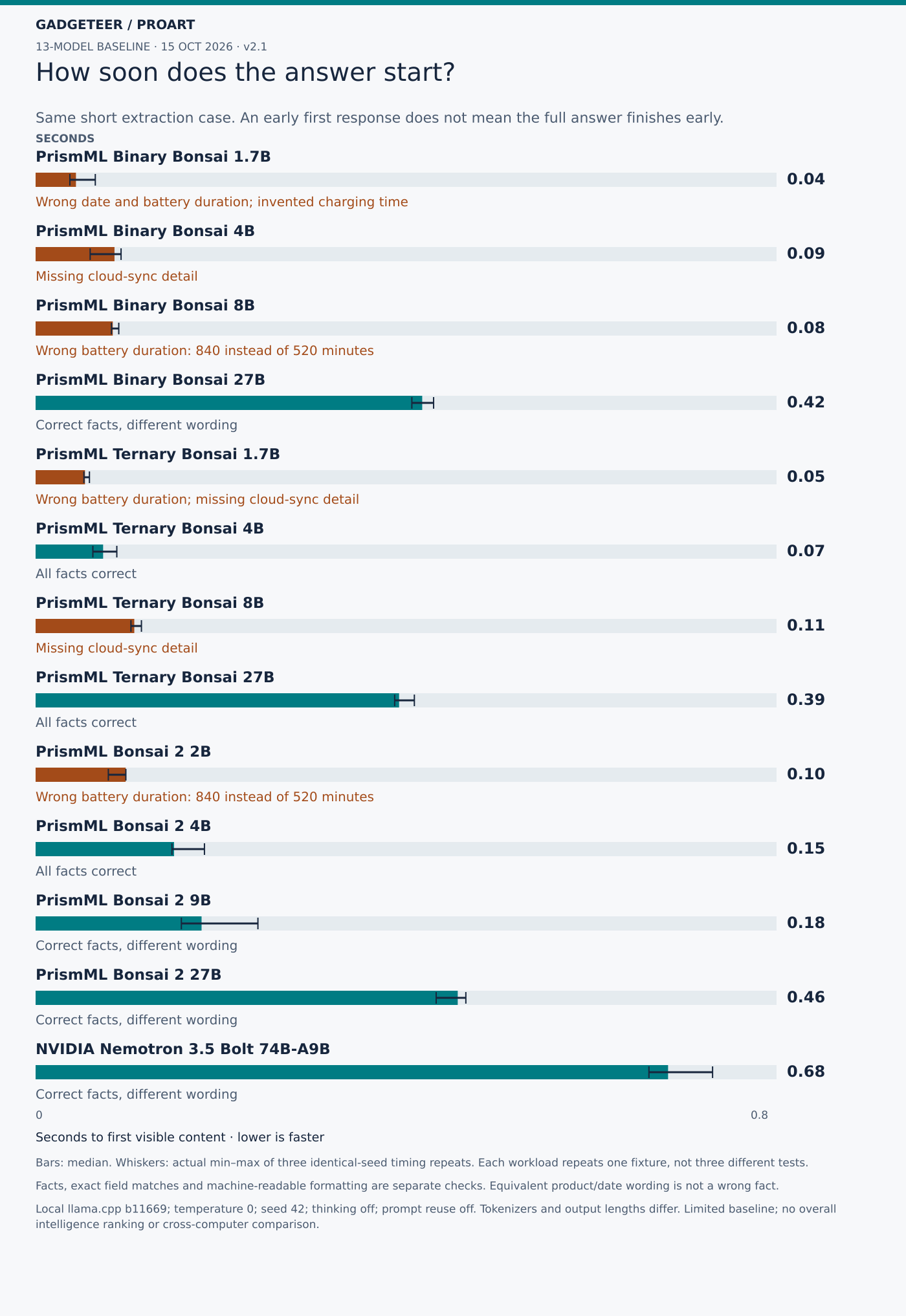 How soon does the answer start?. Seconds to first visible content · lower is faster. PrismML Binary Bonsai 1.7B: 0.044 (min 0.037, max 0.064). Wrong date + duration; invented charging time; unknown cloud status; bare JSON passes; PrismML Binary Bonsai 4B: 0.085 (min 0.059, max 0.092). Missing known optional-cloud status; bare JSON passes; PrismML Binary Bonsai 8B: 0.083 (min 0.082, max 0.090). Wrong measured duration: 840 vs 520 minutes; bare JSON passes; PrismML Binary Bonsai 27B: 0.417 (min 0.406, max 0.430). All facts present; product/date wording differs; bare JSON passes; PrismML Ternary Bonsai 1.7B: 0.053 (min 0.052, max 0.058). 840 vs 520 minutes; missing cloud status; bare JSON passes; PrismML Ternary Bonsai 4B: 0.073 (min 0.062, max 0.088). All facts present; bare JSON passes; PrismML Ternary Bonsai 8B: 0.107 (min 0.103, max 0.114). Missing known optional-cloud status; bare JSON passes; PrismML Ternary Bonsai 27B: 0.392 (min 0.388, max 0.409). All facts present; bare JSON passes; PrismML Bonsai 2 2B: 0.097 (min 0.079, max 0.097). Wrong measured duration: 840 vs 520 minutes; bare JSON passes; PrismML Bonsai 2 4B: 0.149 (min 0.147, max 0.182). All facts present; bare JSON passes; PrismML Bonsai 2 9B: 0.179 (min 0.157, max 0.240). All facts present; product/date wording differs; bare JSON passes; PrismML Bonsai 2 27B: 0.456 (min 0.432, max 0.465). All facts present; product/date wording differs; bare JSON passes; NVIDIA Nemotron 3.5 Bolt 74B-A9B: 0.683 (min 0.662, max 0.731). All facts present; product/date wording differs; bare JSON passes