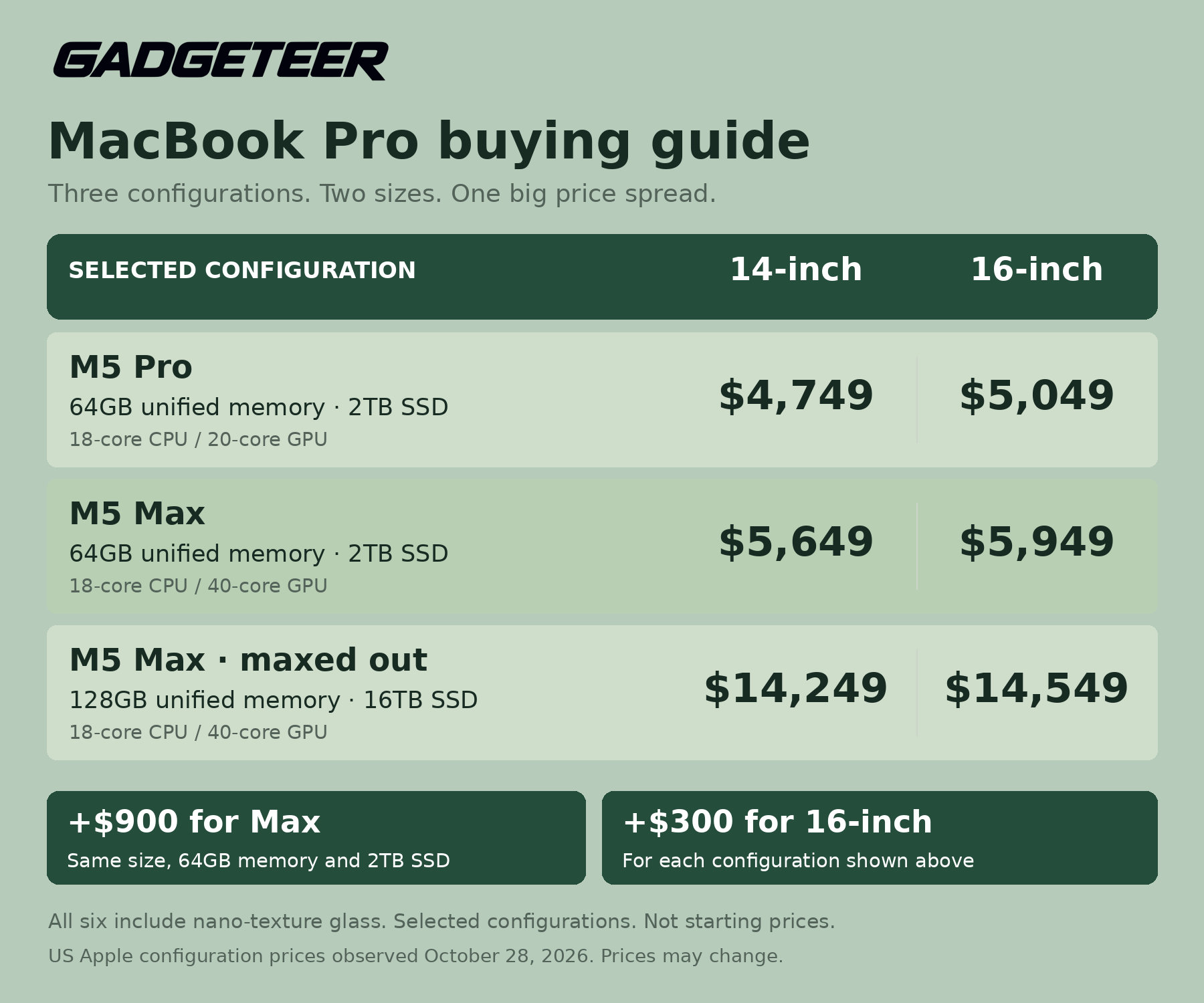 GADGETEER buying guide: 14- and 16-inch M5 Pro 64GB/2TB cost $4,749 and $5,049; M5 Max 64GB/2TB cost $5,649 and $5,949; M5 Max 128GB/16TB cost $14,249 and $14,549. All include nano-texture glass.