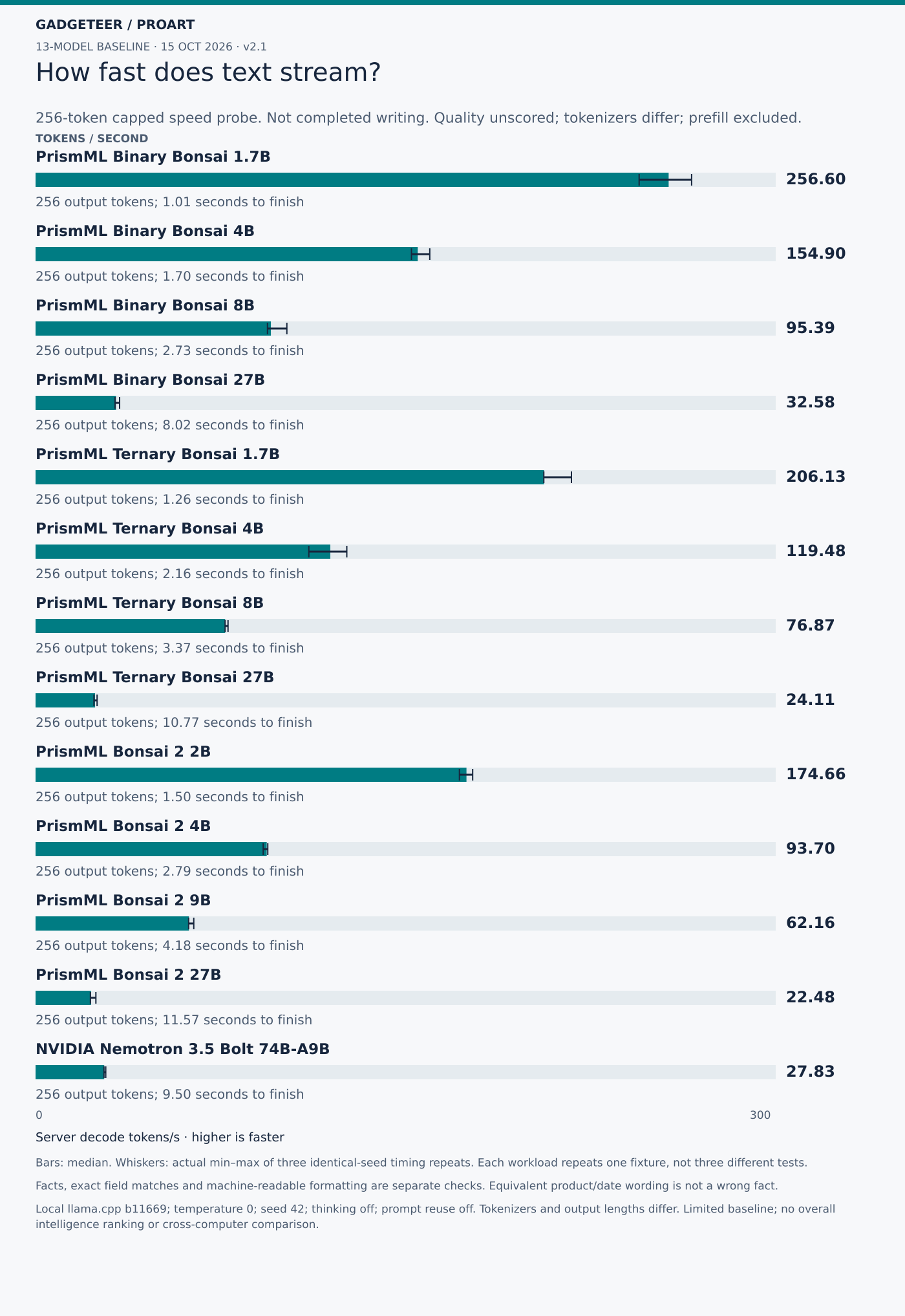 How fast does text stream?. Server decode tokens/s · higher is faster. PrismML Binary Bonsai 1.7B: 256.602 (min 244.643, max 265.908). 256 output tokens; 1.015 seconds to finish; PrismML Binary Bonsai 4B: 154.902 (min 152.362, max 159.784). 256 output tokens; 1.697 seconds to finish; PrismML Binary Bonsai 8B: 95.388 (min 93.997, max 101.858). 256 output tokens; 2.727 seconds to finish; PrismML Binary Bonsai 27B: 32.578 (min 32.222, max 34.068). 256 output tokens; 8.025 seconds to finish; PrismML Ternary Bonsai 1.7B: 206.128 (min 206.005, max 217.206). 256 output tokens; 1.258 seconds to finish; PrismML Ternary Bonsai 4B: 119.478 (min 110.764, max 126.154). 256 output tokens; 2.165 seconds to finish; PrismML Ternary Bonsai 8B: 76.866 (min 76.825, max 78.009). 256 output tokens; 3.367 seconds to finish; PrismML Ternary Bonsai 27B: 24.112 (min 23.663, max 24.947). 256 output tokens; 10.772 seconds to finish; PrismML Bonsai 2 2B: 174.659 (min 171.800, max 177.171). 256 output tokens; 1.501 seconds to finish; PrismML Bonsai 2 4B: 93.700 (min 92.269, max 94.121). 256 output tokens; 2.793 seconds to finish; PrismML Bonsai 2 9B: 62.163 (min 62.049, max 64.128). 256 output tokens; 4.175 seconds to finish; PrismML Bonsai 2 27B: 22.484 (min 22.228, max 24.452). 256 output tokens; 11.565 seconds to finish; NVIDIA Nemotron 3.5 Bolt 74B-A9B: 27.830 (min 27.719, max 28.449). 256 output tokens; 9.501 seconds to finish