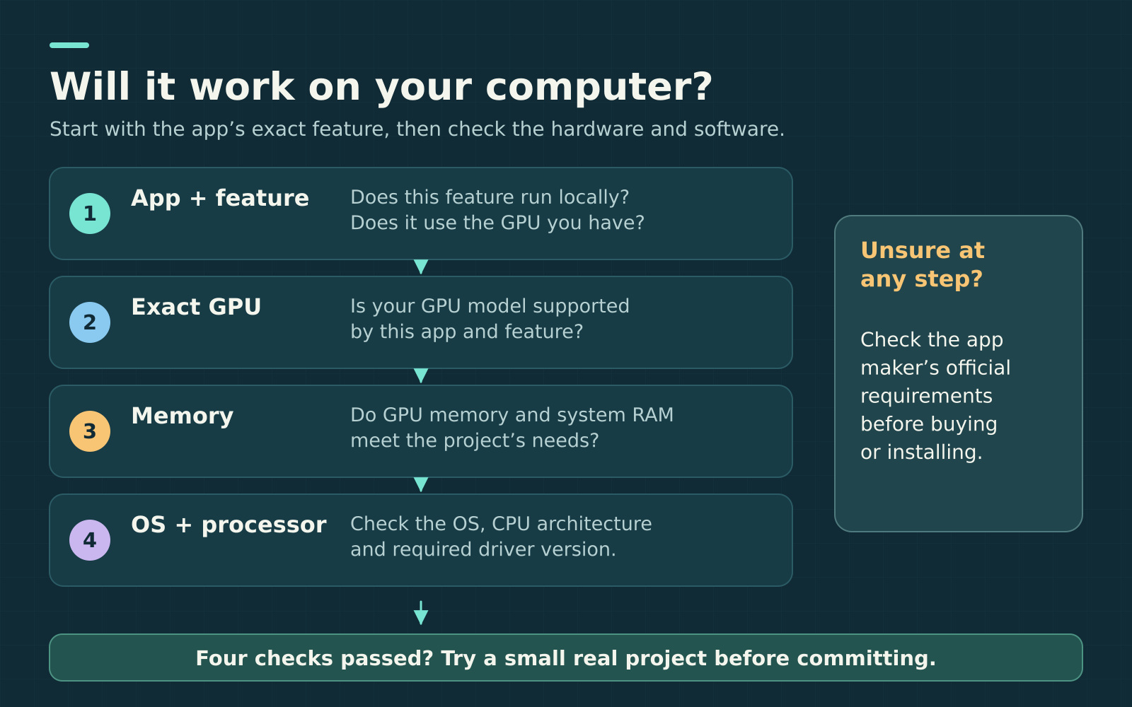 Four checks before using a GPU feature: app and feature support, exact GPU model, enough GPU memory and system RAM, and a supported operating system, processor architecture and driver. Check official requirements when unsure and try a small project first.