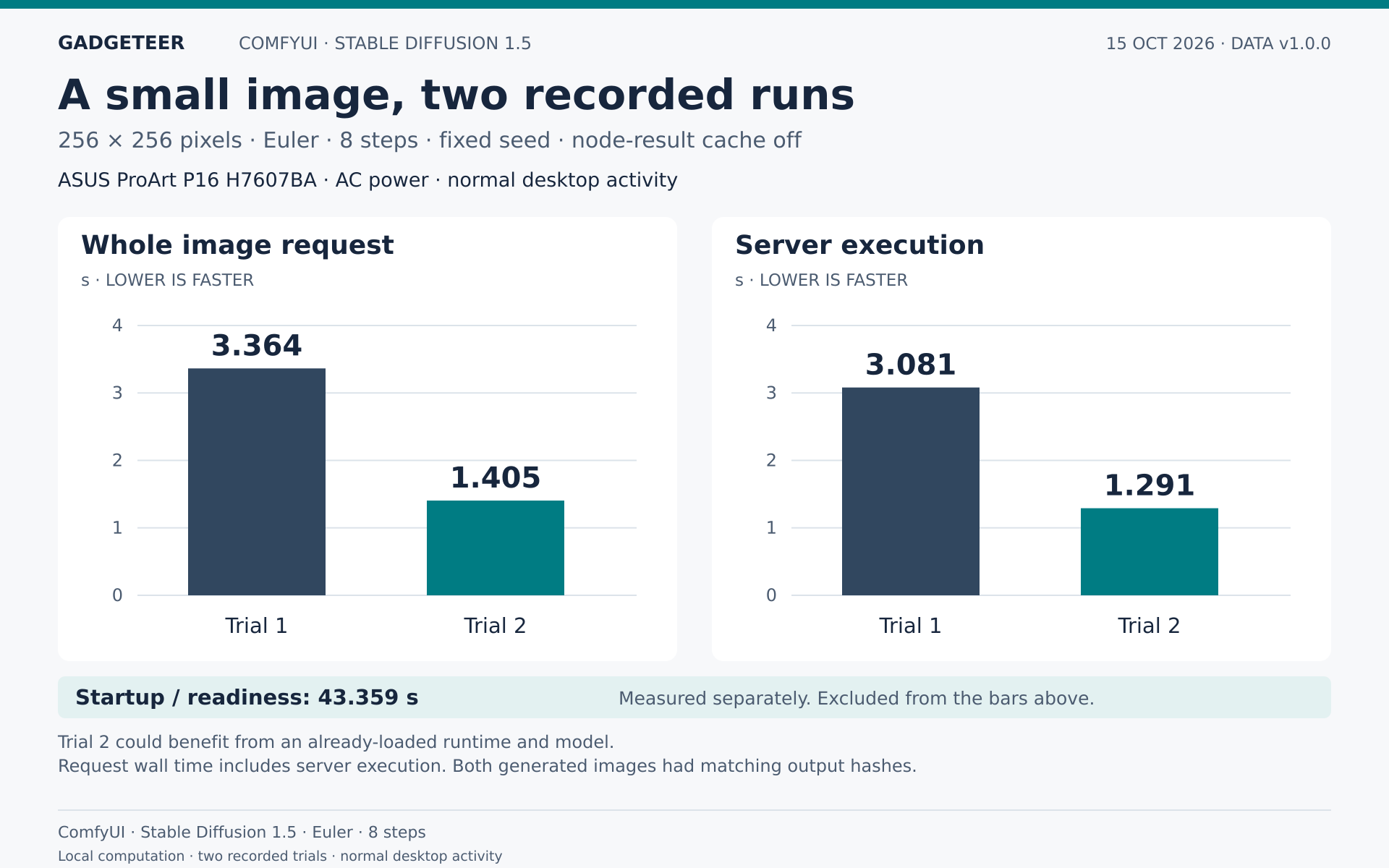 Stable Diffusion 1.5 at 256 × 256 pixels and eight Euler steps. Request time includes server execution. Startup was measured separately at 43.359 seconds; the second run may benefit from an already-loaded runtime and model.