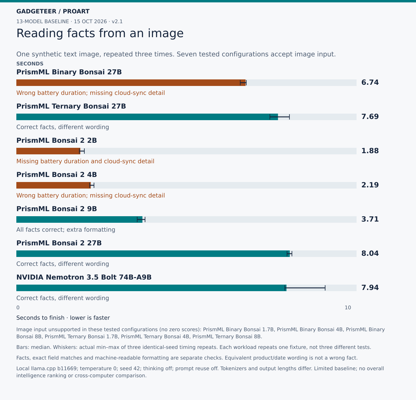 Reading facts from an image. Seconds to finish · lower is faster. PrismML Binary Bonsai 27B: 6.737 (min 6.581, max 6.758). 480 vs 520 minutes; cloud null instead of false; bare JSON passes; PrismML Ternary Bonsai 27B: 7.690 (min 7.452, max 8.027). All facts present; product/date wording differs; bare JSON passes; PrismML Bonsai 2 2B: 1.880 (min 1.851, max 1.999). Missing duration/cloud status; repeated objects; extra formatting fails; PrismML Bonsai 2 4B: 2.187 (min 2.153, max 2.282). 480 vs 520 minutes; cloud null instead of false; extra formatting fails; PrismML Bonsai 2 9B: 3.706 (min 3.552, max 3.783). All facts present; extra formatting fails; PrismML Bonsai 2 27B: 8.037 (min 7.956, max 8.100). All facts present; product/date wording differs; bare JSON passes; NVIDIA Nemotron 3.5 Bolt 74B-A9B: 7.940 (min 7.892, max 9.076). All facts present; product/date wording differs; bare JSON passes Image input unsupported in tested configuration: PrismML Binary Bonsai 1.7B, PrismML Binary Bonsai 4B, PrismML Binary Bonsai 8B, PrismML Ternary Bonsai 1.7B, PrismML Ternary Bonsai 4B, PrismML Ternary Bonsai 8B.