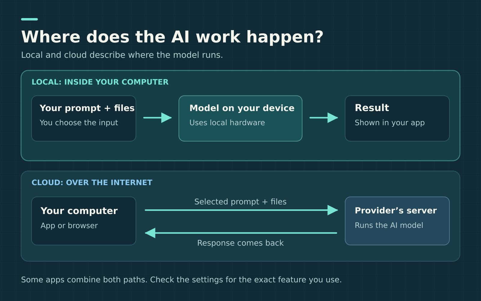 Local AI processes a prompt and selected files with a model on the same computer. Cloud AI sends selected inputs over the internet to a provider’s server and receives a response. Some apps use both paths.