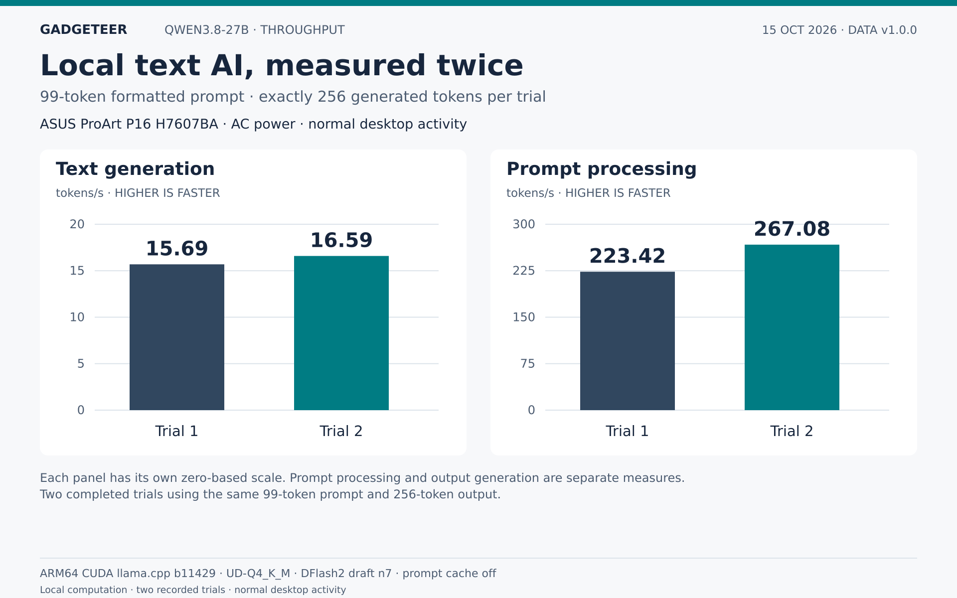 Qwen3.8-27B processing the same 99-token prompt and generating exactly 256 tokens in each run. Output generation and prompt processing use separate zero-based scales. Higher is faster.