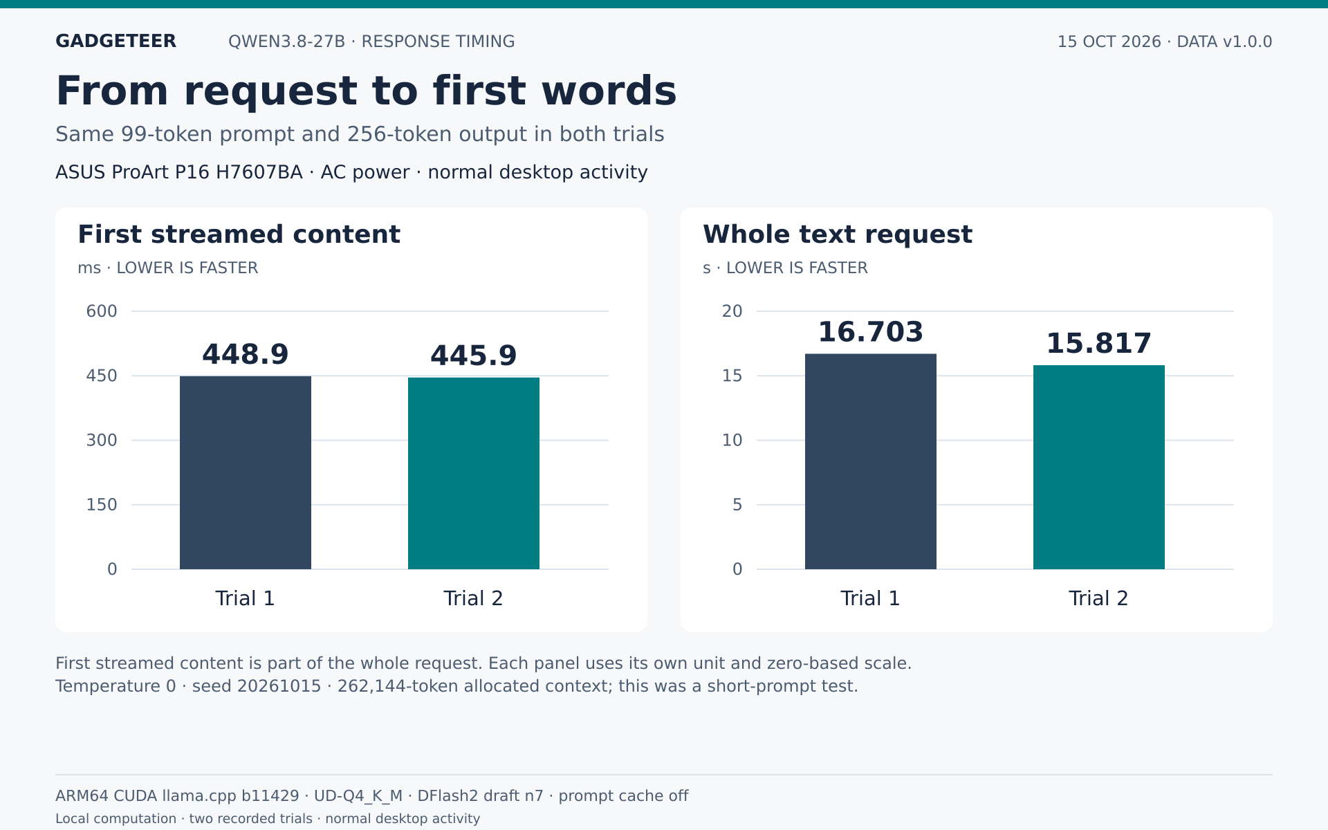 First streamed content and whole-request timing from the same local Qwen runs. The first panel uses milliseconds and the second uses seconds. Lower is faster.