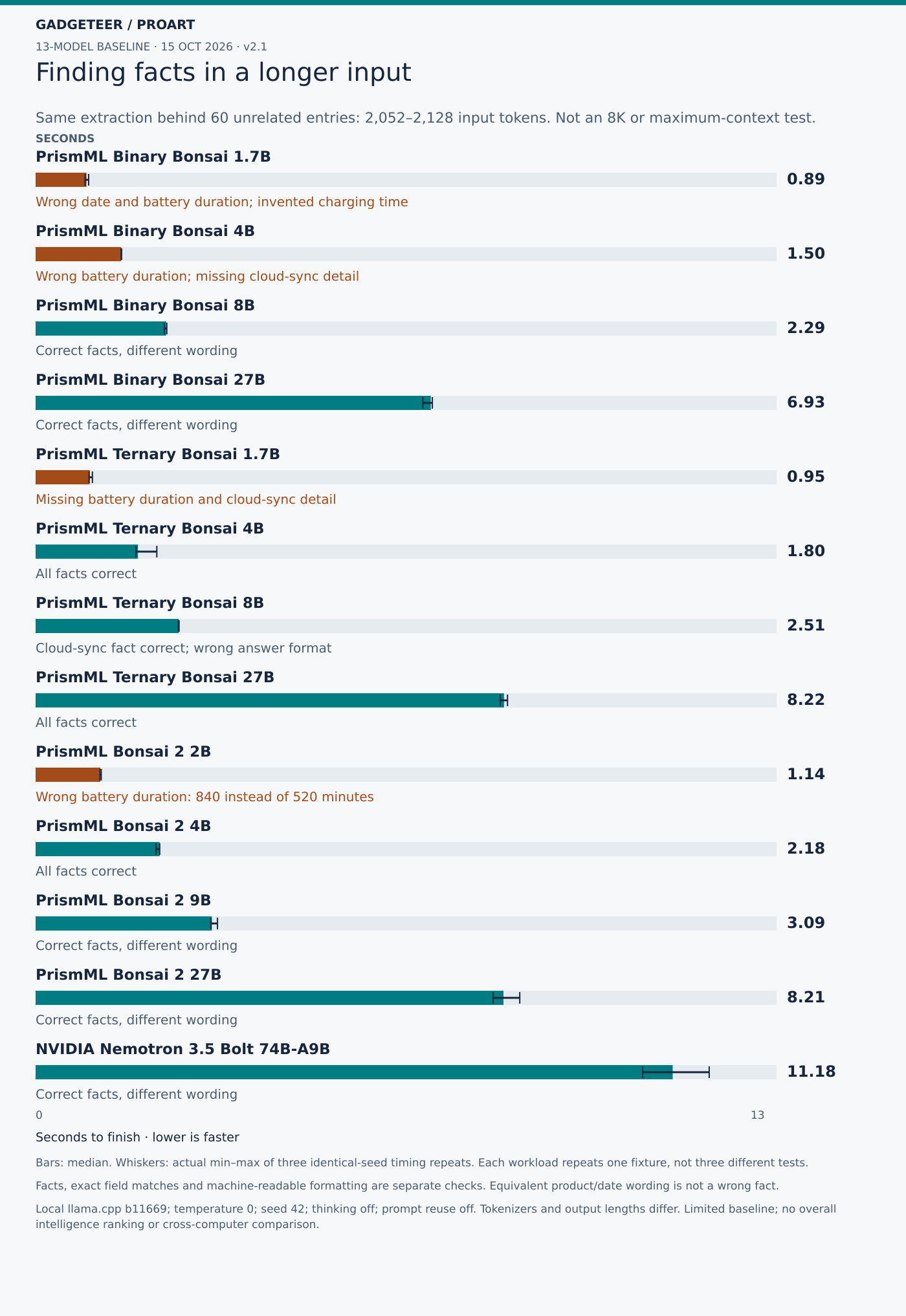 Finding facts in a longer input. Seconds to finish · lower is faster. PrismML Binary Bonsai 1.7B: 0.893 (min 0.868, max 0.931). Wrong date + duration; invented charging time; wrong field types; bare JSON passes; PrismML Binary Bonsai 4B: 1.502 (min 1.500, max 1.509). 484 vs 520 minutes; missing cloud status; bare JSON passes; PrismML Binary Bonsai 8B: 2.289 (min 2.261, max 2.302). All facts present; product/date wording differs; bare JSON passes; PrismML Binary Bonsai 27B: 6.934 (min 6.794, max 6.961). All facts present; product/date wording differs; bare JSON passes; PrismML Ternary Bonsai 1.7B: 0.950 (min 0.938, max 0.997). Missing measured duration and cloud status; bare JSON passes; PrismML Ternary Bonsai 4B: 1.797 (min 1.761, max 2.127). All facts present; bare JSON passes; PrismML Ternary Bonsai 8B: 2.510 (min 2.506, max 2.517). Cloud “optional”: right idea, wrong field type; bare JSON passes; PrismML Ternary Bonsai 27B: 8.218 (min 8.154, max 8.279). All facts present; bare JSON passes; PrismML Bonsai 2 2B: 1.135 (min 1.130, max 1.152). Wrong measured duration: 840 vs 520 minutes; bare JSON passes; PrismML Bonsai 2 4B: 2.176 (min 2.114, max 2.178). All facts present; bare JSON passes; PrismML Bonsai 2 9B: 3.093 (min 3.074, max 3.191). All facts present; product/date wording differs; bare JSON passes; PrismML Bonsai 2 27B: 8.209 (min 8.026, max 8.494). All facts present; product/date wording differs; bare JSON passes; NVIDIA Nemotron 3.5 Bolt 74B-A9B: 11.178 (min 10.651, max 11.818). All facts present; product/date wording differs; bare JSON passes