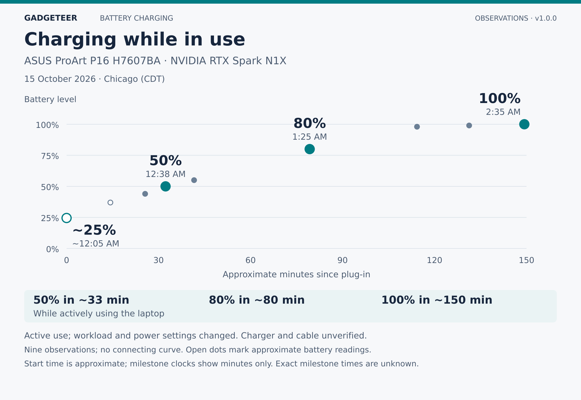 ASUS ProArt P16 H7607BA with NVIDIA RTX Spark N1X charging while in use on October 15, 2026, Chicago time. Nine separate observation points are plotted without connecting lines. Highlighted milestones are about 25 percent near 12:05 AM, 50 percent at 12:38 AM, 80 percent at 1:25 AM, and 100 percent at 2:35 AM, roughly 33, 80 and 150 minutes after plug-in. Intermediate observations are approximately 37, 44, 55, 98 and 99 percent. Workload and power settings changed; charger and cable are unverified. Times are approximate and first attainment is unknown.