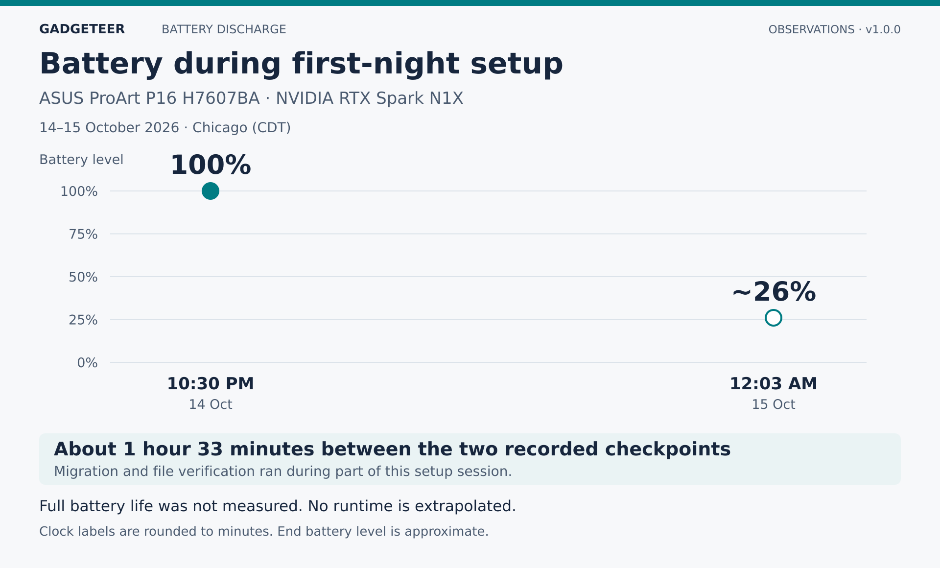Battery observations during first-night setup on the ASUS ProArt P16 H7607BA with NVIDIA RTX Spark N1X, October 14–15, 2026, Chicago time. Two separate points show 100 percent at about 10:30 PM and approximately 26 percent at 12:03 AM, about 1 hour 33 minutes apart. Migration and file verification ran during part of the session. Full battery life was not measured.