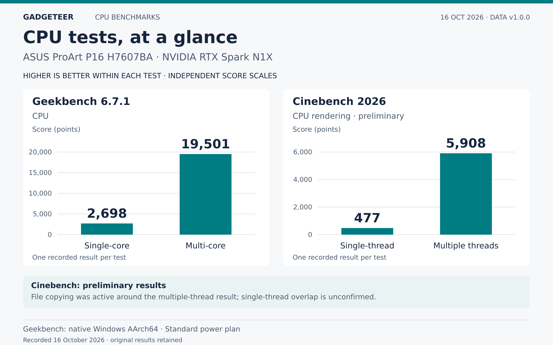 ASUS ProArt P16 H7607BA with NVIDIA RTX Spark N1X. Geekbench 6.7.1 CPU scores: 2,698 single-core and 19,501 multi-core. Cinebench 2026 CPU rendering: 477 single-thread and 5,908 multiple-thread points. One result per test. Higher scores are better within each test, with independent panel scales. Cinebench is preliminary; file copying was active around the multiple-thread result, and single-thread overlap is unconfirmed.