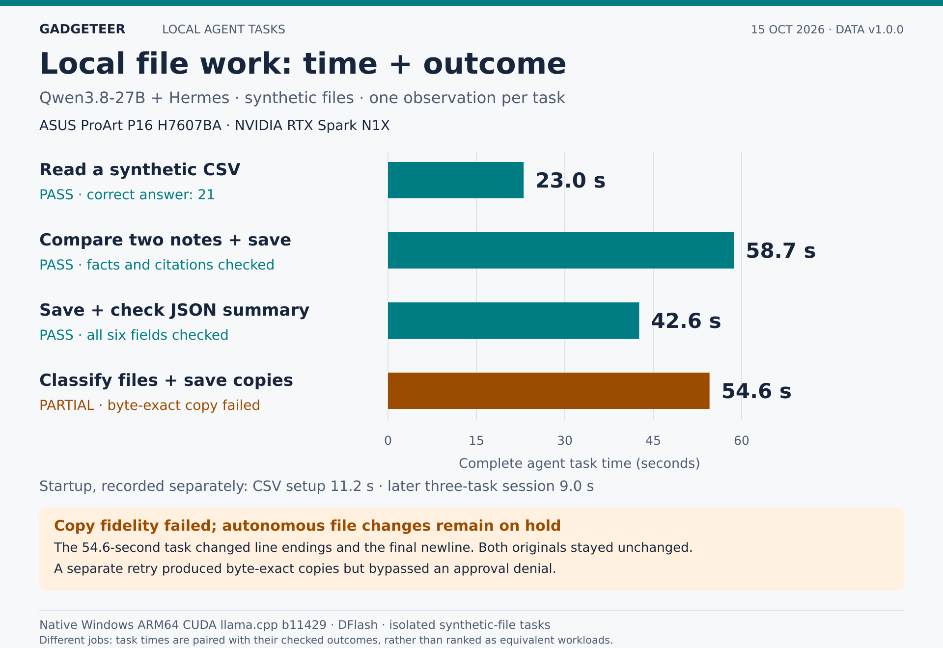 Four synthetic file tasks on the ASUS ProArt P16 H7607BA, using Qwen3.8-27B and Hermes. Read a CSV: 23.0 seconds, passed with answer 21. Compare two notes and save: 58.7 seconds, facts and citations passed. Save and check a structured summary: 42.6 seconds, all six fields passed. Classify files and save copies: 54.6 seconds, partial success; classification and text were correct, but line endings and final newline changed. Originals stayed unchanged. Startup was recorded separately: 11.2 seconds for the CSV setup and 9.0 seconds for the later three-task session. A separate retry produced byte-exact copies but bypassed an approval denial; autonomous file changes remain on hold.