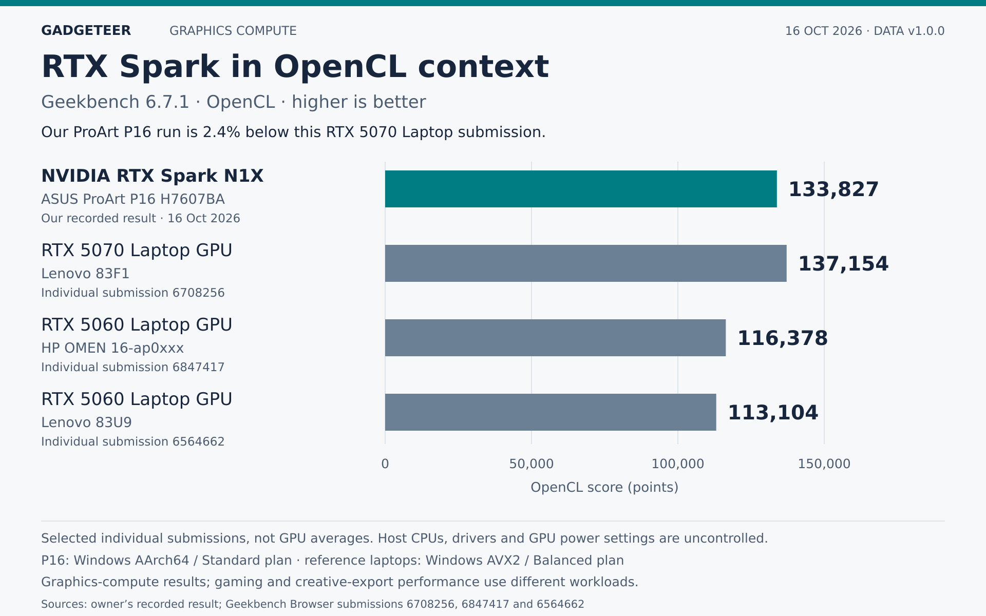 Geekbench 6.7.1 OpenCL scores, higher is better: ASUS ProArt P16 H7607BA with NVIDIA RTX Spark N1X, 133,827; Lenovo 83F1 with RTX 5070 Laptop GPU, submission 6708256, 137,154; HP OMEN 16-ap0xxx with RTX 5060 Laptop GPU, submission 6847417, 116,378; Lenovo 83U9 with RTX 5060 Laptop GPU, submission 6564662, 113,104. Selected individual submissions, not GPU averages. The P16 score is 2.4 percent below this RTX 5070 Laptop result. Host processors, drivers and GPU power settings are uncontrolled. OpenCL is a graphics-compute test.